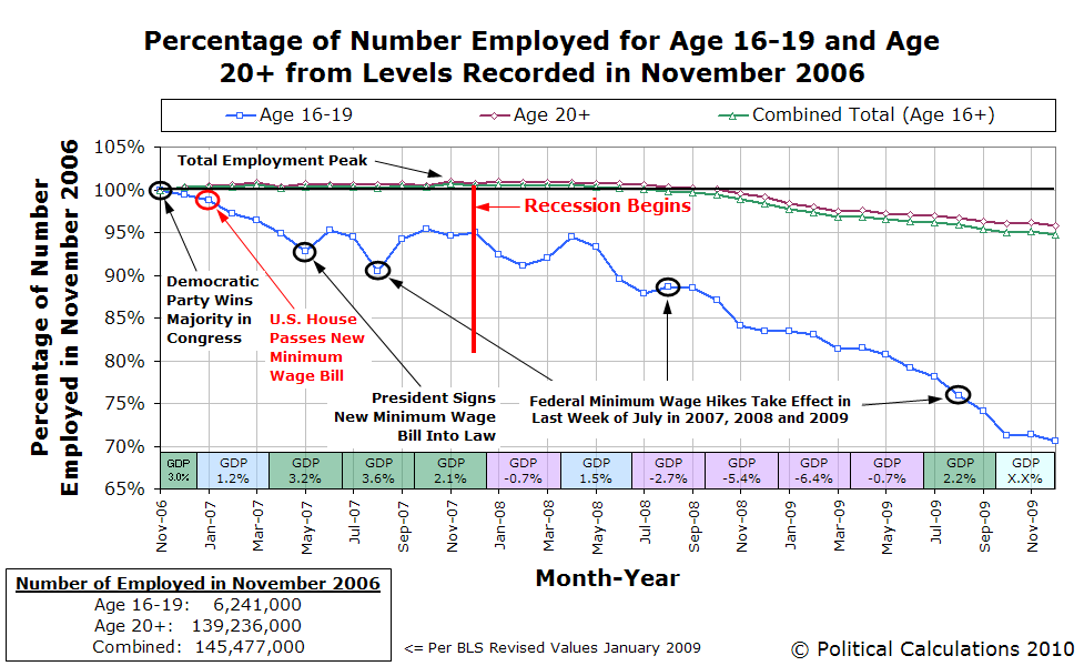 [percentage-number-employed-age-16-19-age-20-plus-nov-2006-dec-2009.PNG]