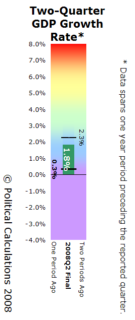 [GDP-2q-bullet-chart-2008Q2-final.PNG]