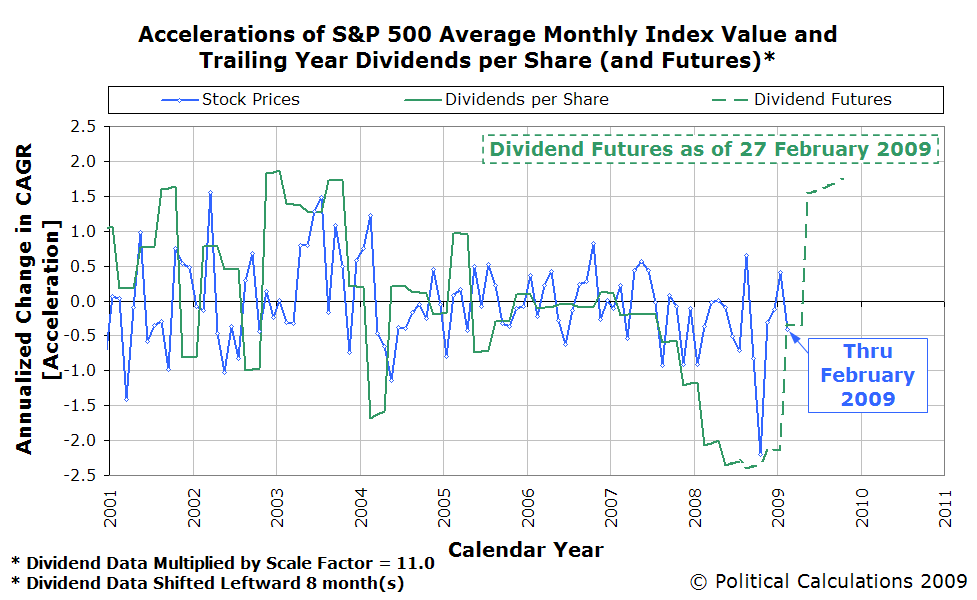 [SP500-accelerations-AMIV-TYDPS-Futures-27-Feb-2009.PNG]