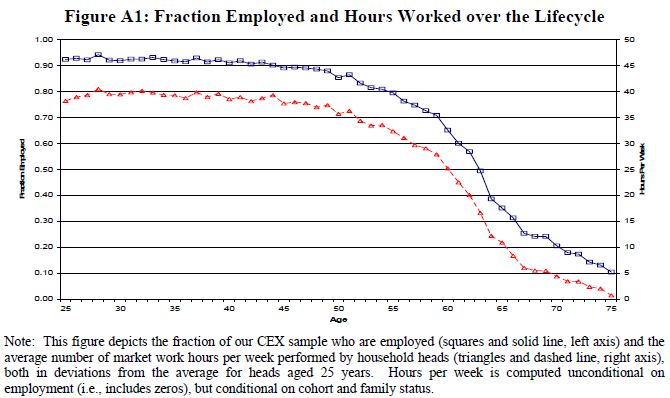 [aguilar-hurst-2008-fig-a1-fraction-employed-and-hours-worked-over-lifecycle.PNG]