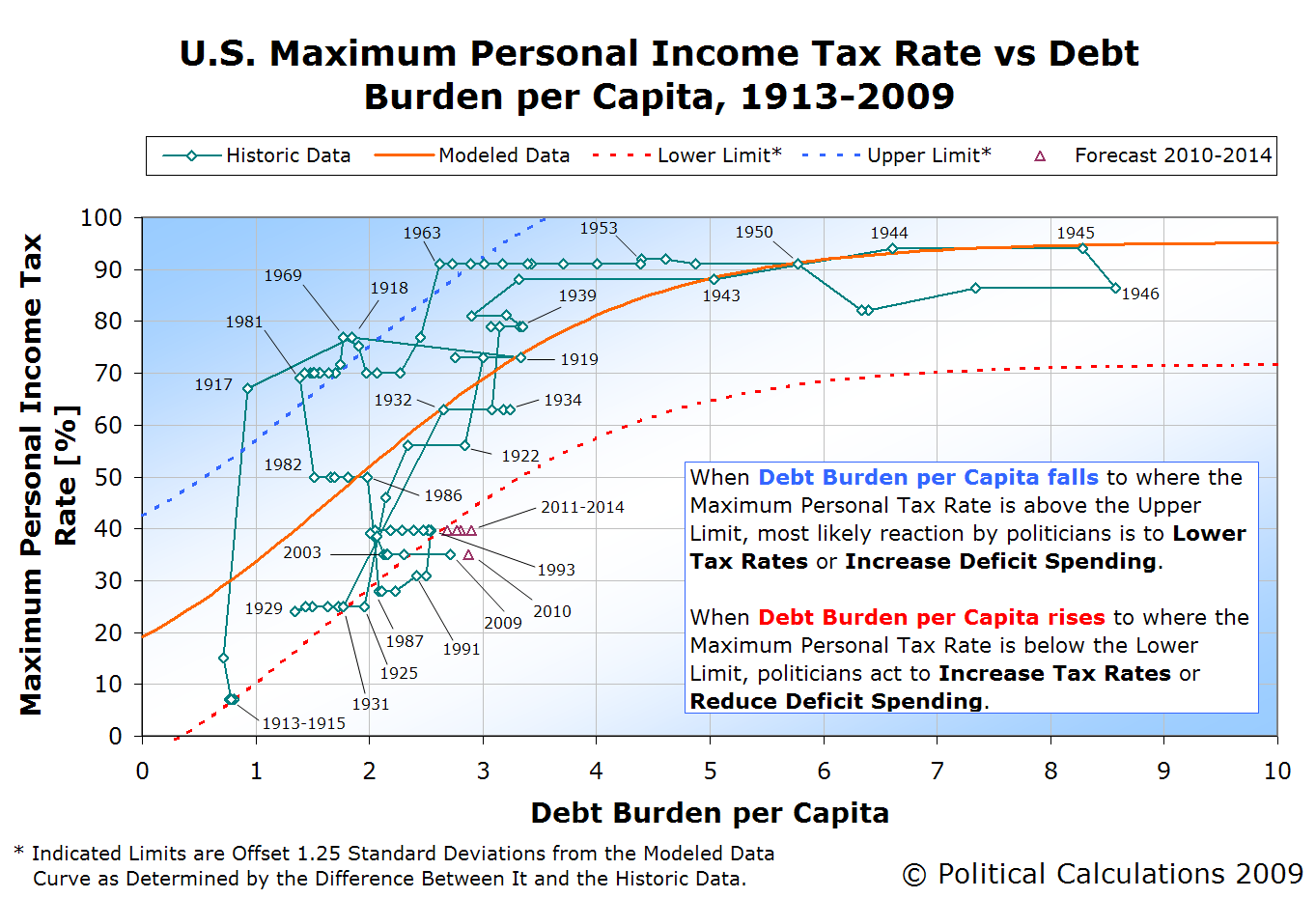 [US-maximum-personal-income-tax-rate-vs-debt-burden-per-capita-1913-2009.PNG]