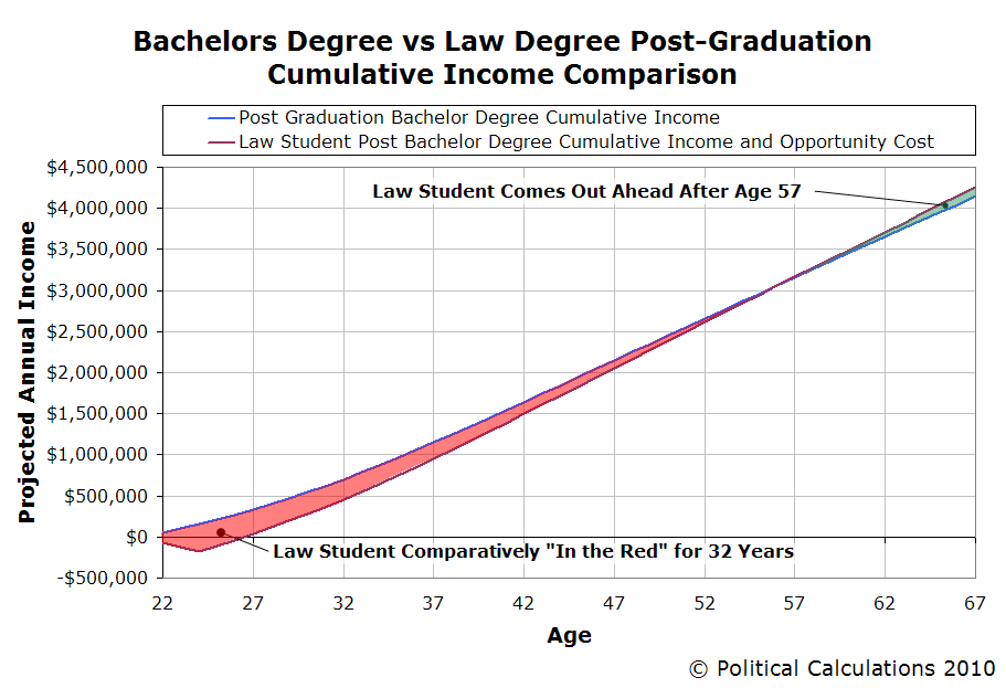 That extra $10000 per year