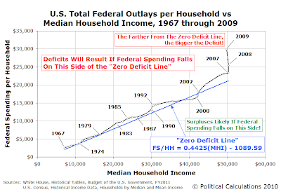 The Zero Deficit Line