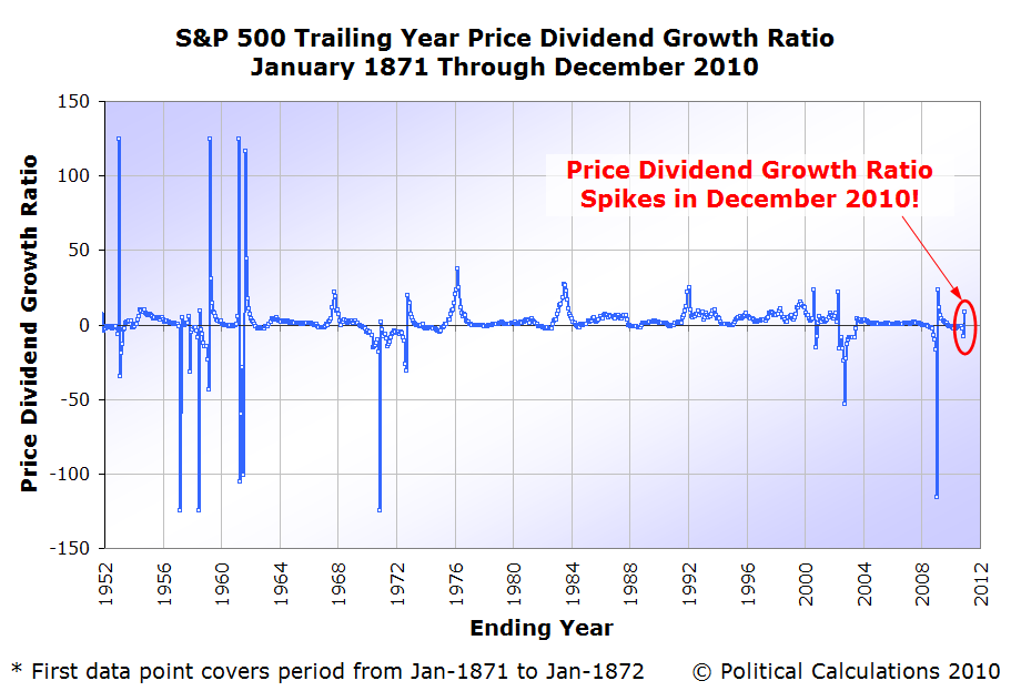 S&P 500 Trailing Year Price Dividend Growth Ratio, January 1871 Through December 2010