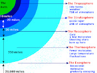 Atmosphere Layers Diagram Atmosphere Layers Diagram