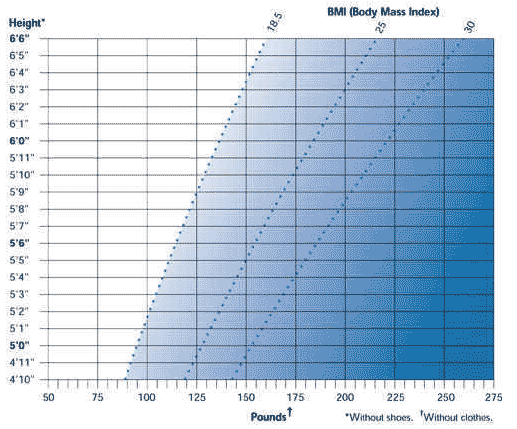 bmi chart for men. (ody mass index) chart,