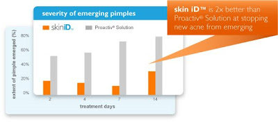 Neutrogena Skin Id