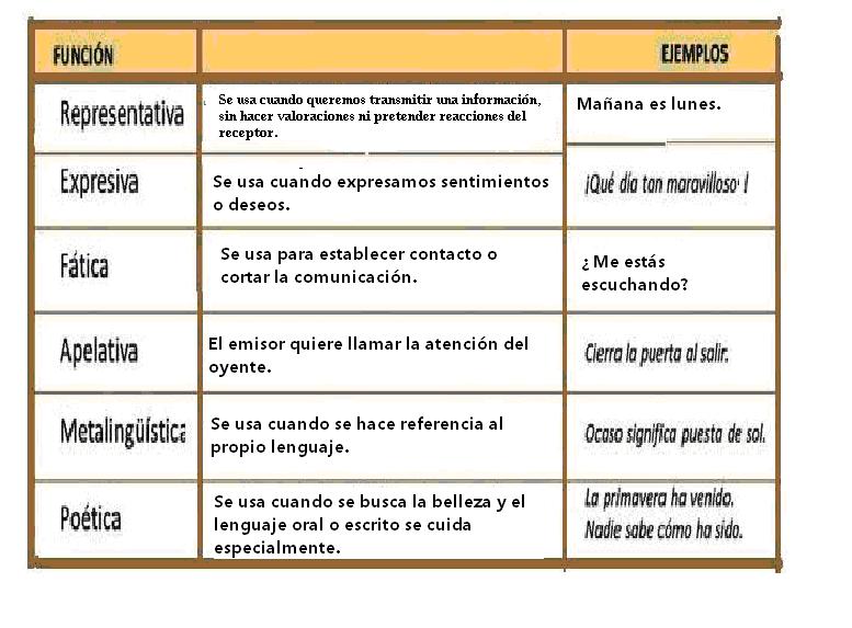 funciones del lenguaje. Funciones del lenguaje.