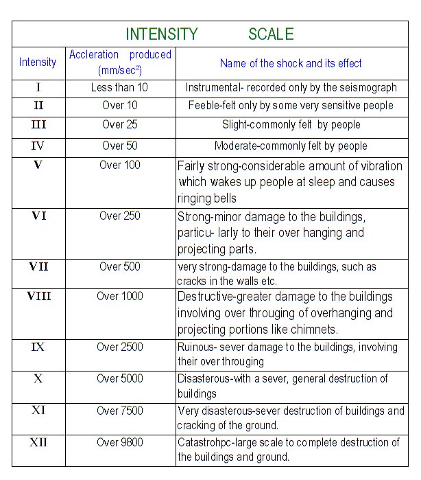 Intensity of earthquake