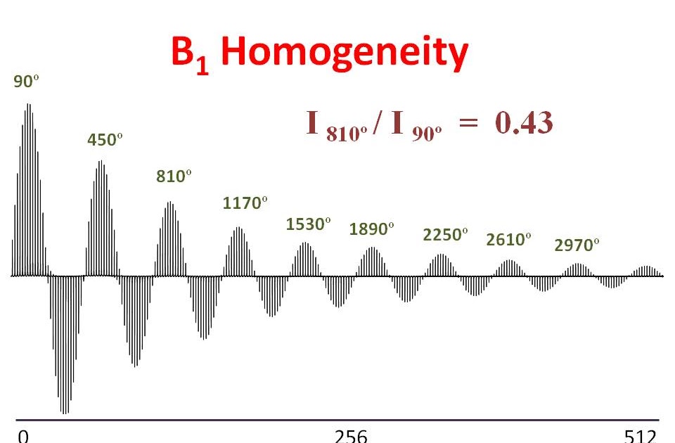 University of Ottawa NMR Facility Blog B1 Homogeneity