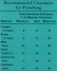 Punch Clearance Chart