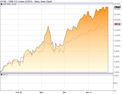 Commodities charts from 2011