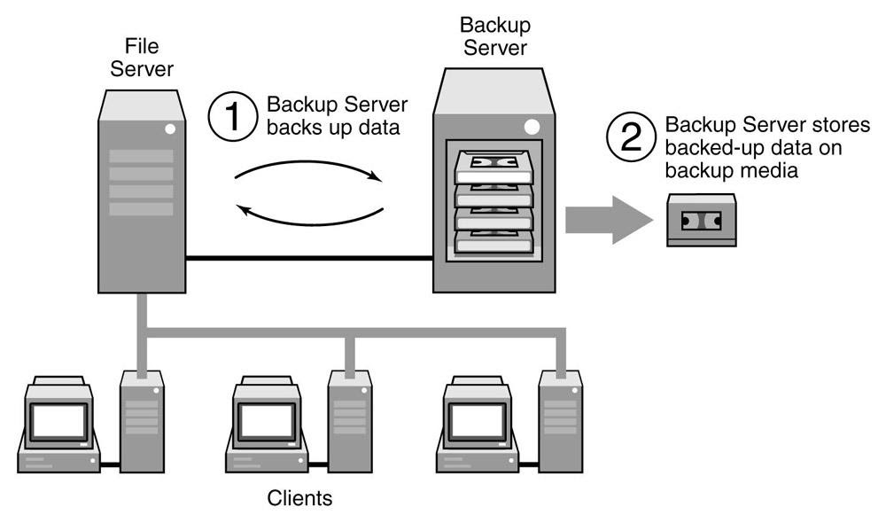 Different Types Of Data Storage Advantages And Disadvantages Of