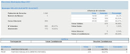 RELLEU-2007EleccionsMunicipals