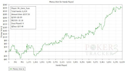 My Pokerstar's cash Game Results
