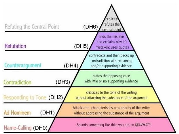 [Image: disagreement-hierarchy.jpg]