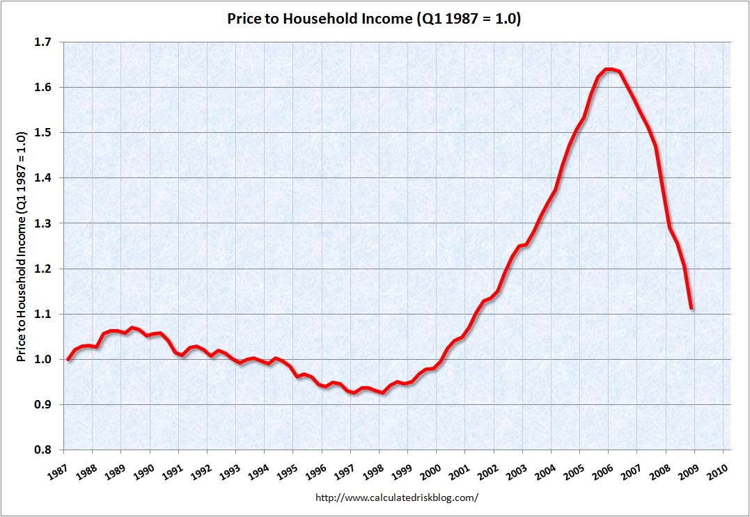[PriceIncomeQ42008.jpg]