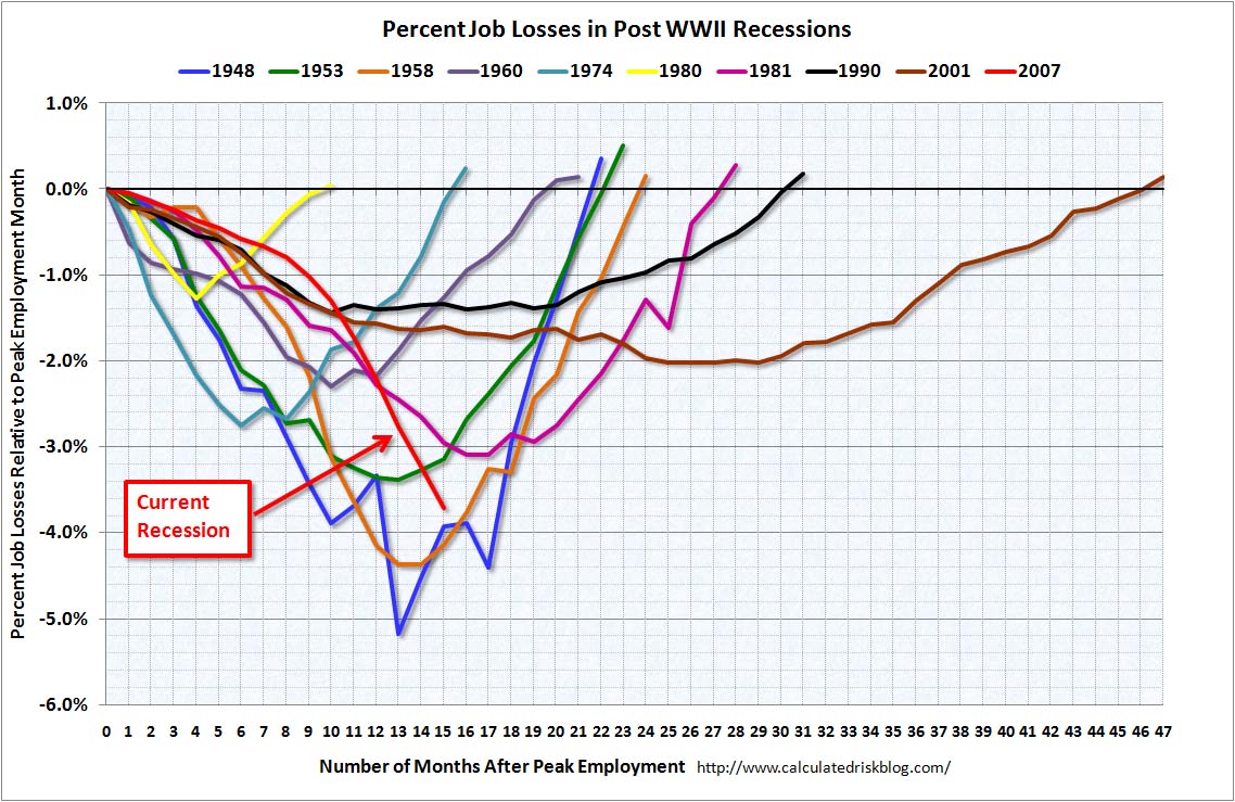 [EmploymentComparingRecessionsMar09.jpg]