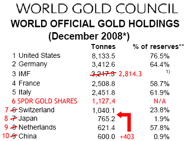 [09-04-03c_world_gold_holdings.png]