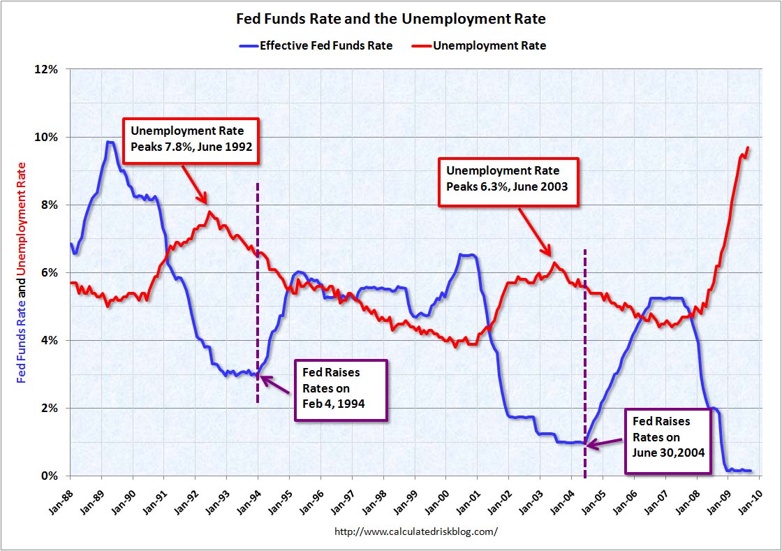 [FedFundsUnemployment.jpg]