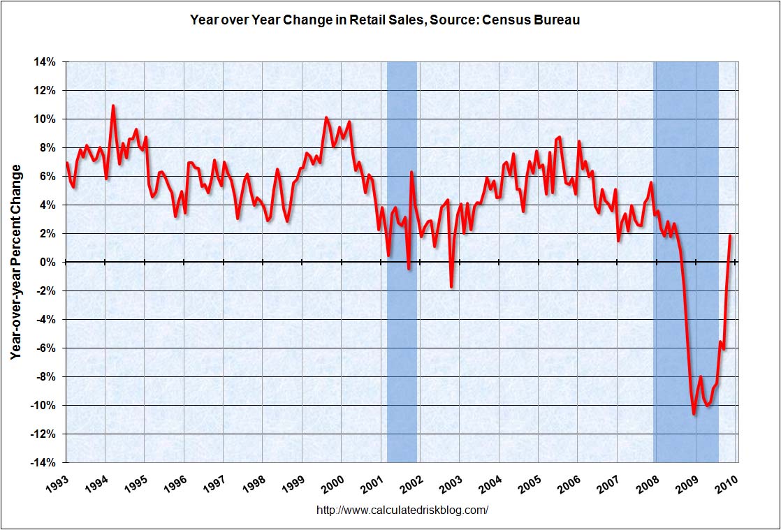[RetailNov2009YoY2.jpg]