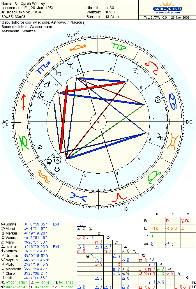Psychic Astrology Chart