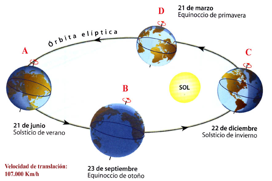 Cual Es La Velocidad De La Tierra En El Movimiento De Rotacion