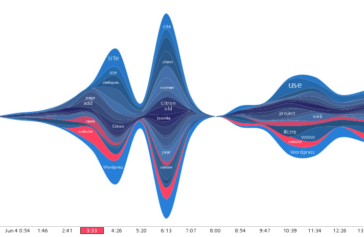 [TwitterStreamGraphCMS.jpg]