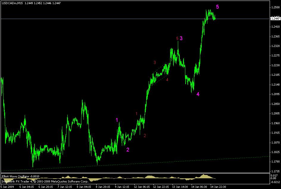 [usdcad+m15+chart.gif]