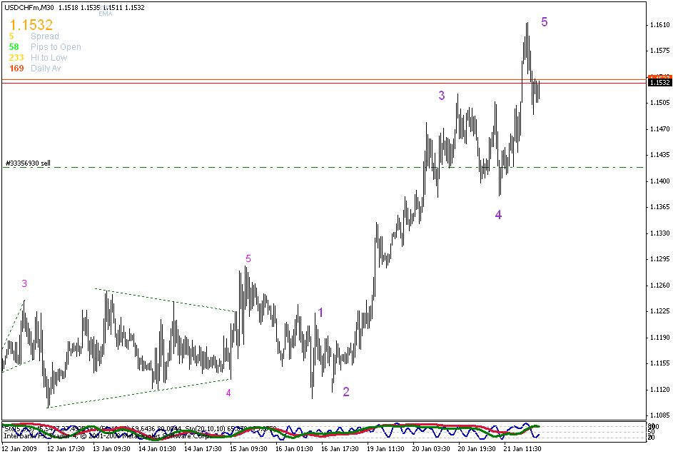 [usdchf+m30+22jan.gif]
