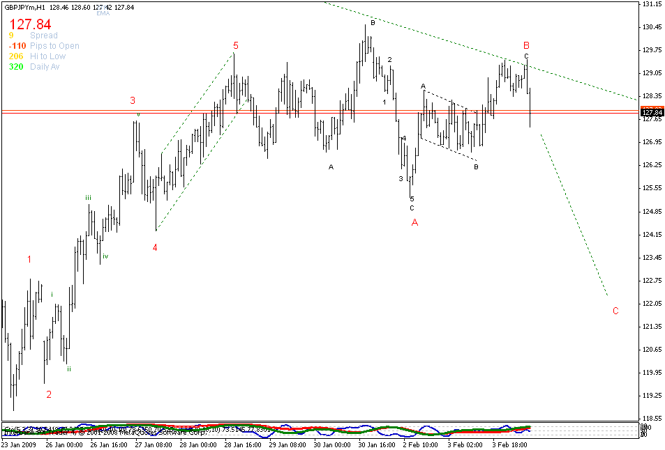 [gbpjpy+h1+hourly+ew+chart.gif]