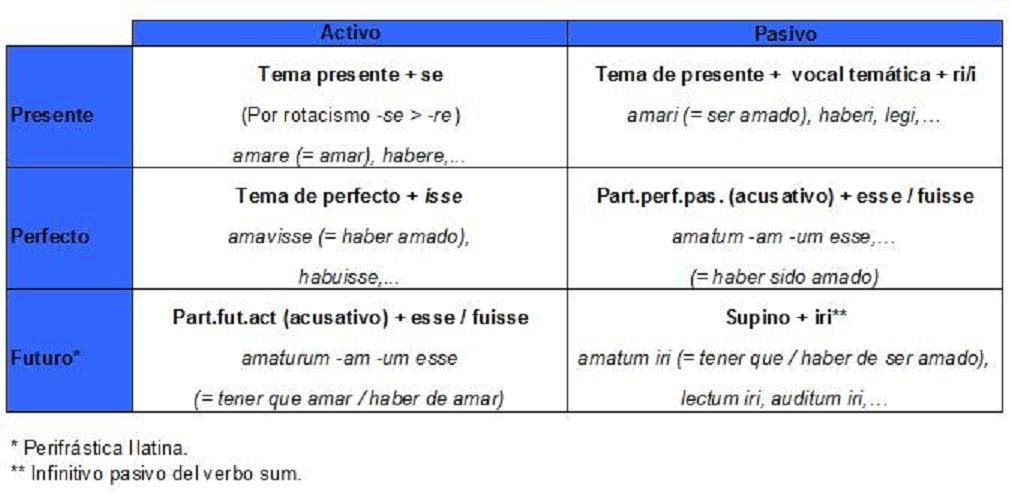 LATÍN 2º BTO Infinitivo