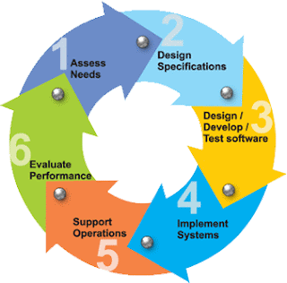 Systems Development Life Cycle (SDLC)