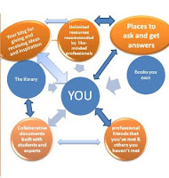 Source: Google concept map of a PLN