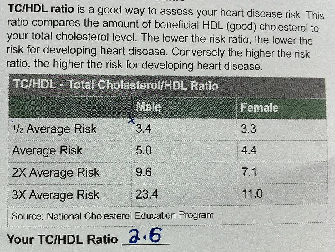 Chol Hdl Risk Ratio Chart