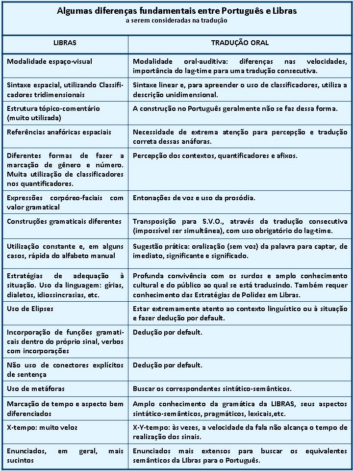 Análise e Comparação de traduções - Português