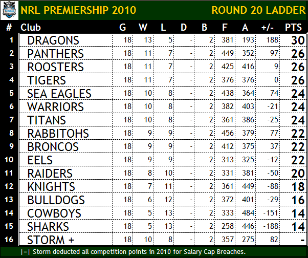 NRL ladder