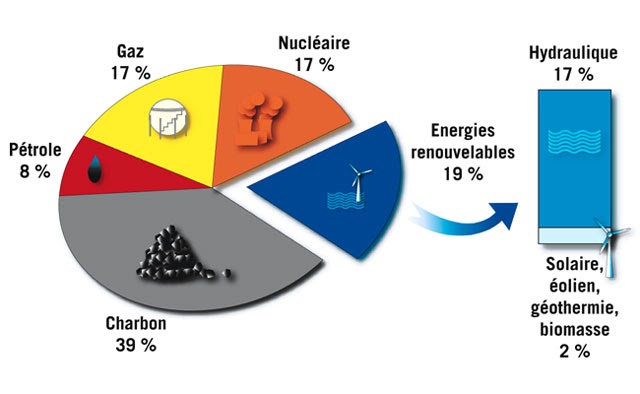 l'Energie Eolienne