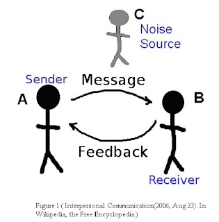 Elements In The Communication Process Elements In The Communication Process