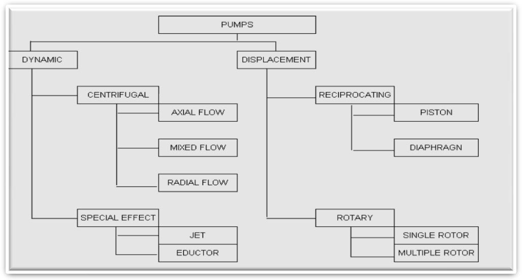 ROTATING EQUIPMENTS CLASSIFICATION OF PUMPS