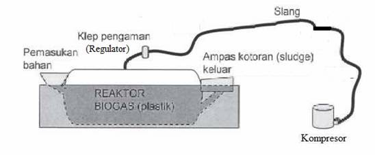 Teknik Pembuatan Biogas Sederhana Alat Dan Bahan