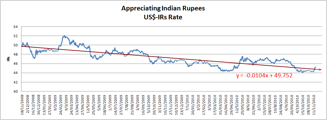 exchange rates nepalese rupees