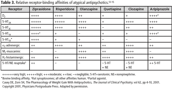 Antipsychotic Side Effect Chart