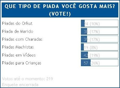 Piadas para crianças, em vídeo e com charadas são campeãs da enquete.