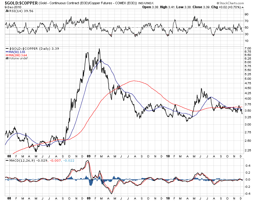 Copper price per ounce