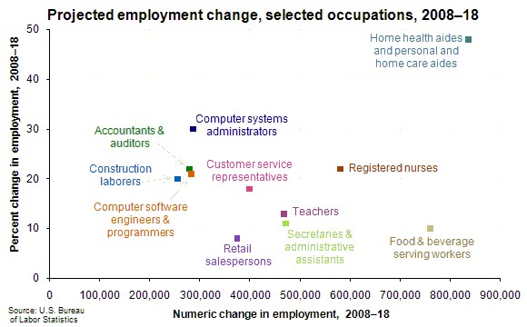 best job prospects occupations and professions in the next job occupations