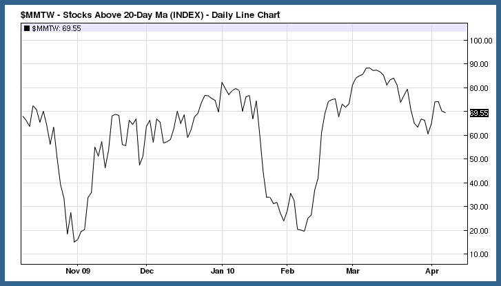 50 Day Moving Average Charts