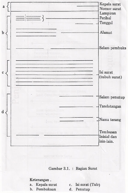 Correspondence Business Indonesian Fungsi Bagian Bagian