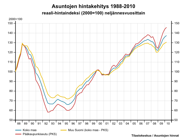 Asuntojen_hintakehitys1998-2010.png