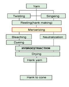 hank dyeing machines process flow chart of hank dyeing process flow chart